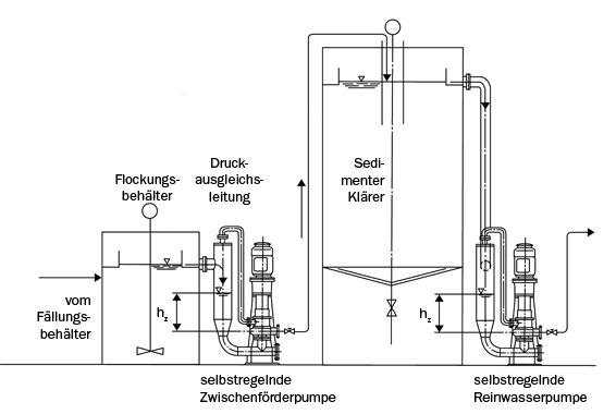 Eindickerüberlauf